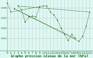 Courbe de la pression atmosphrique pour Sain-Bel (69)