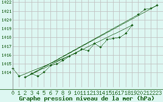 Courbe de la pression atmosphrique pour Cressier