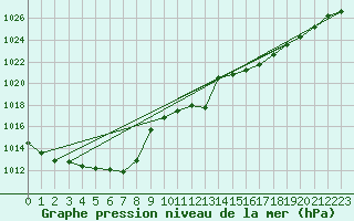 Courbe de la pression atmosphrique pour Baruth