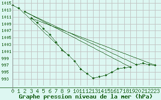 Courbe de la pression atmosphrique pour Laval (53)