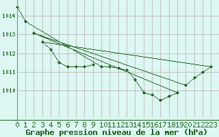 Courbe de la pression atmosphrique pour Angers-Marc (49)
