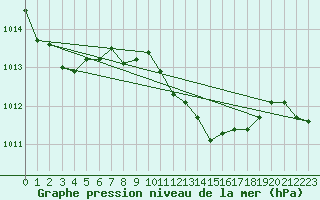 Courbe de la pression atmosphrique pour Ulm-Mhringen