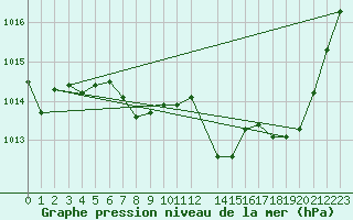 Courbe de la pression atmosphrique pour Mont-Rigi (Be)