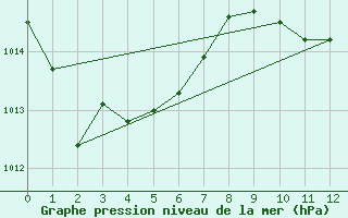 Courbe de la pression atmosphrique pour Lakemba