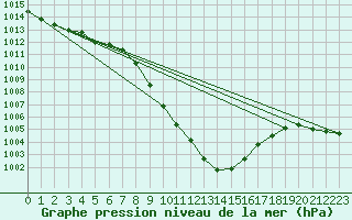 Courbe de la pression atmosphrique pour Innsbruck