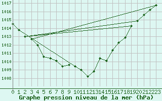 Courbe de la pression atmosphrique pour Waldmunchen