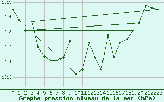 Courbe de la pression atmosphrique pour Saelices El Chico