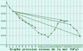 Courbe de la pression atmosphrique pour Gelbelsee