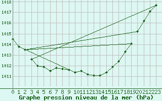 Courbe de la pression atmosphrique pour Marnitz