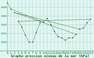 Courbe de la pression atmosphrique pour Ajaccio - Campo dell