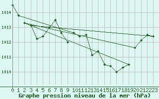 Courbe de la pression atmosphrique pour Viseu