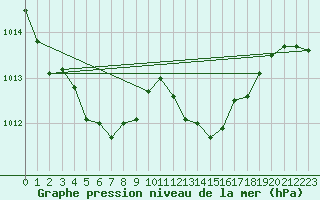 Courbe de la pression atmosphrique pour Perpignan Moulin  Vent (66)