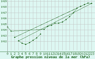 Courbe de la pression atmosphrique pour Sherkin Island