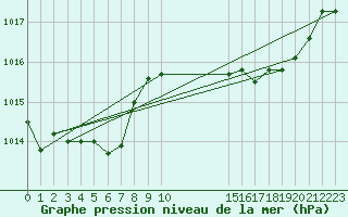 Courbe de la pression atmosphrique pour Lige Bierset (Be)