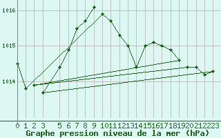 Courbe de la pression atmosphrique pour Tusimice