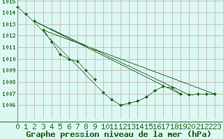 Courbe de la pression atmosphrique pour Fokstua Ii