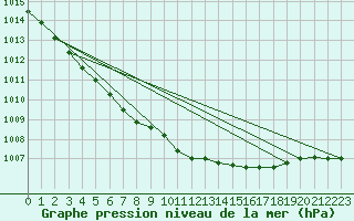 Courbe de la pression atmosphrique pour Fokstua Ii