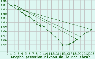 Courbe de la pression atmosphrique pour Abbeville (80)