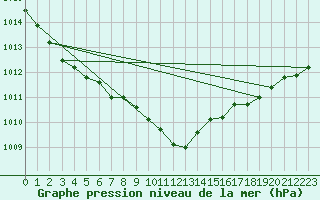 Courbe de la pression atmosphrique pour Capel Curig