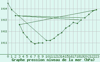 Courbe de la pression atmosphrique pour Cabauw Tower