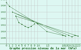 Courbe de la pression atmosphrique pour Saint-Maximin-la-Sainte-Baume (83)