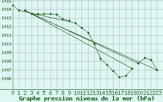 Courbe de la pression atmosphrique pour Locarno (Sw)