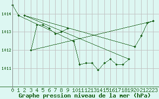 Courbe de la pression atmosphrique pour Neuchatel (Sw)