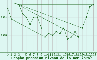 Courbe de la pression atmosphrique pour Braganca