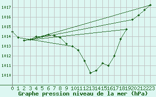 Courbe de la pression atmosphrique pour Saint Andrae I. L.