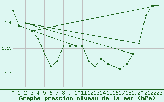 Courbe de la pression atmosphrique pour Ristolas (05)