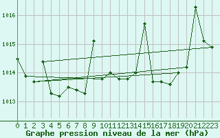 Courbe de la pression atmosphrique pour Fisterra