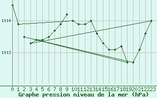 Courbe de la pression atmosphrique pour Charleville-Mzires / Mohon (08)