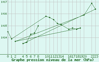 Courbe de la pression atmosphrique pour guilas