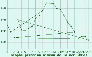 Courbe de la pression atmosphrique pour Corsept (44)