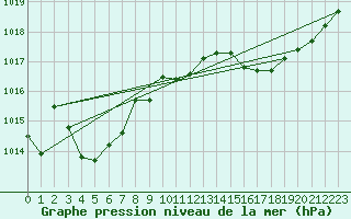Courbe de la pression atmosphrique pour Rochefort Saint-Agnant (17)