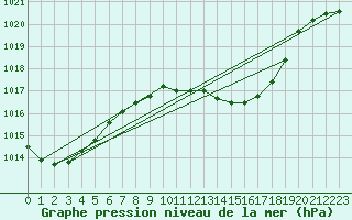 Courbe de la pression atmosphrique pour Palma De Mallorca