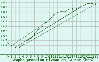 Courbe de la pression atmosphrique pour la bouée 62121