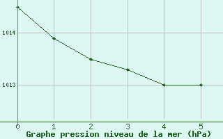 Courbe de la pression atmosphrique pour Castelln de la Plana, Almazora