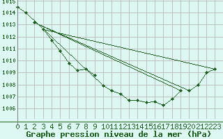 Courbe de la pression atmosphrique pour Verges (Esp)