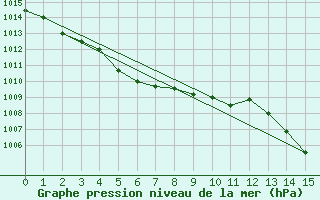 Courbe de la pression atmosphrique pour Saigo