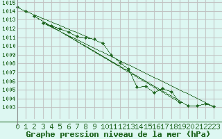 Courbe de la pression atmosphrique pour Paks