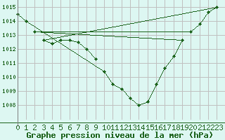 Courbe de la pression atmosphrique pour Novo Mesto