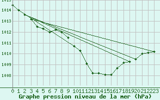 Courbe de la pression atmosphrique pour Wunsiedel Schonbrun