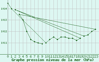 Courbe de la pression atmosphrique pour Lige Bierset (Be)