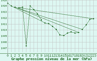 Courbe de la pression atmosphrique pour Waibstadt