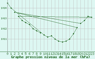 Courbe de la pression atmosphrique pour Vaestmarkum