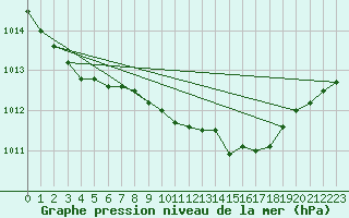 Courbe de la pression atmosphrique pour Bergen