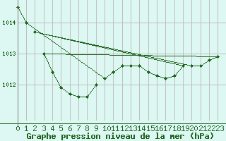 Courbe de la pression atmosphrique pour Potte (80)