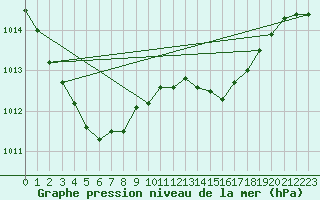 Courbe de la pression atmosphrique pour Cressier