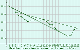 Courbe de la pression atmosphrique pour Ile d